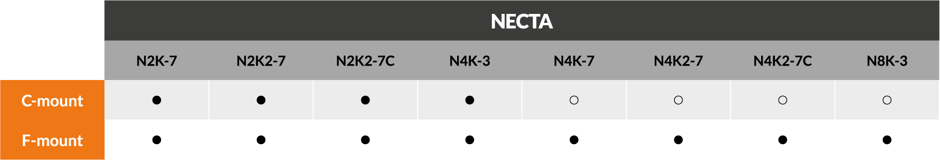 NECTA compatibility chart