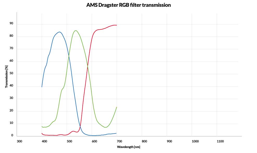 AMS Dragster RGB quantum efficiency